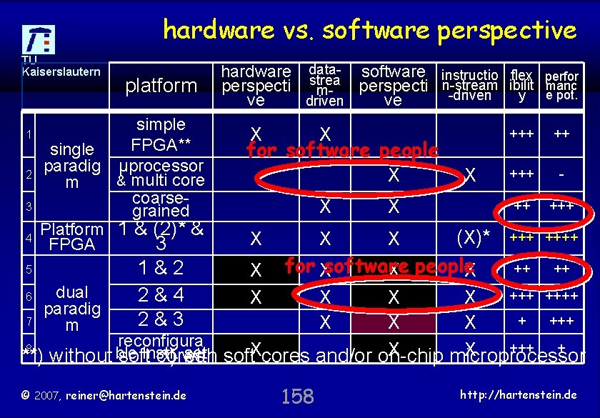 hardware vs. software perspective TU Kaiserslautern 1 2 3 platform simple FPGA** single paradig