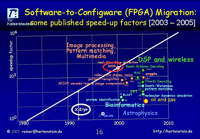 Software-to-Configware (FPGA) Migration: some published speed-up factors [2003 – 2005] TU Kaiserslautern 106 speedup