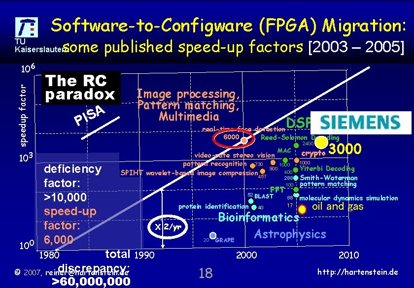 Software-to-Configware (FPGA) Migration: some published speed-up factors [2003 – 2005] TU Kaiserslautern speedup factor