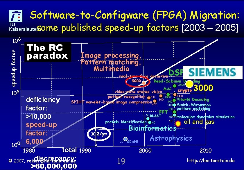 Software-to-Configware (FPGA) Migration: some published speed-up factors [2003 – 2005] TU Kaiserslautern speedup factor