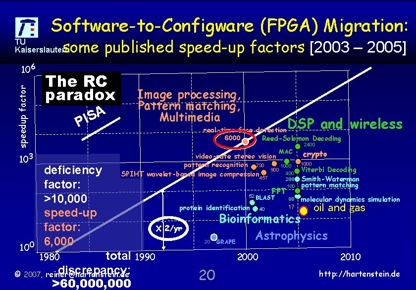 Software-to-Configware (FPGA) Migration: some published speed-up factors [2003 – 2005] TU Kaiserslautern speedup factor