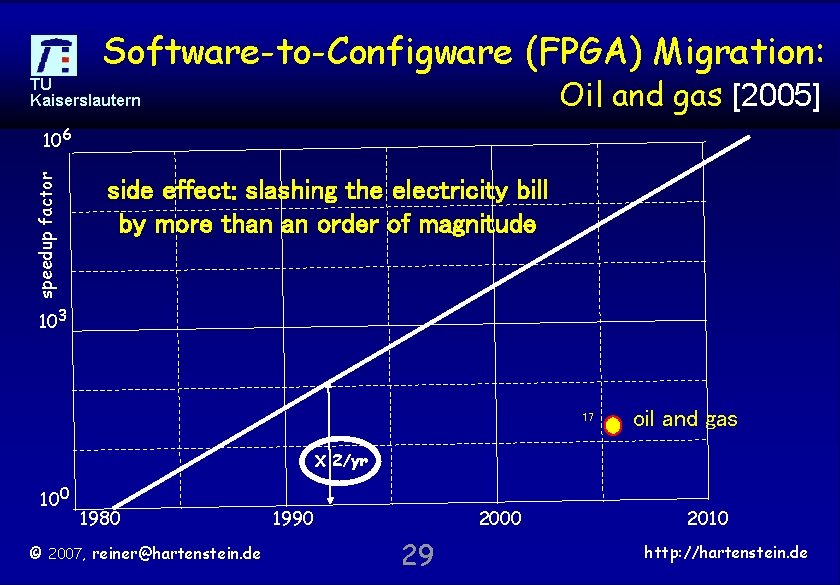 Software-to-Configware (FPGA) Migration: Oil and gas [2005] TU Kaiserslautern speedup factor 106 side effect:
