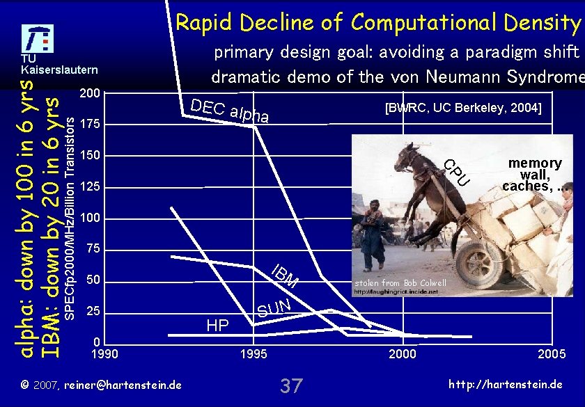 Rapid Decline of Computational Density 175 DEC a lp [BWRC, UC Berkeley, 2004] ha