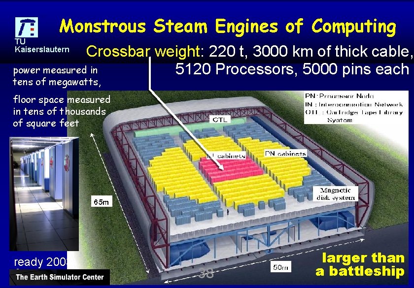 Monstrous Steam Engines of Computing TU Kaiserslautern Crossbar weight: 220 t, 3000 km of