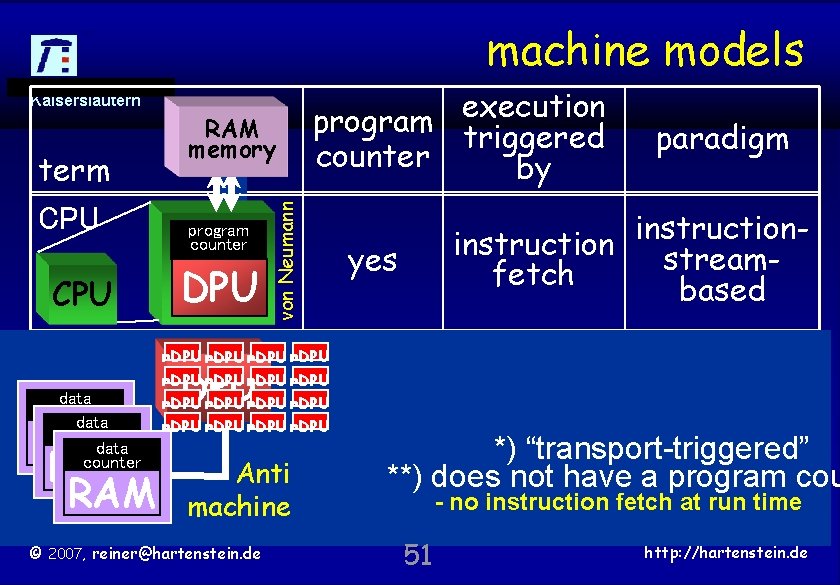 machine models TU Kaiserslautern CPU DPU** data counter RAM RAM program counter DPU von