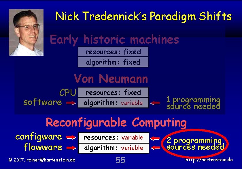 TU Kaiserslautern Nick Tredennick’s Paradigm Shifts Early historic machines resources: fixed algorithm: fixed Von