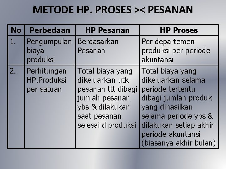 METODE HP. PROSES >< PESANAN No Perbedaan HP Pesanan 1. Pengumpulan Berdasarkan biaya Pesanan