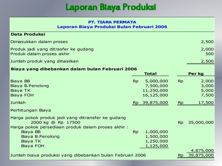 Laporan Biaya Produksi 