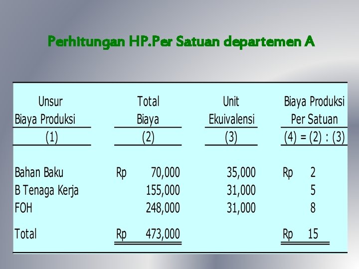 Perhitungan HP. Per Satuan departemen A 