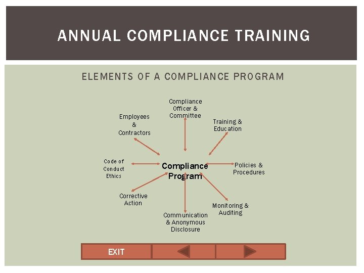 ANNUAL COMPLIANCE TRAINING ELEMENTS OF A COMPLIANCE PROGRAM Employees & Contractors Code of Conduct