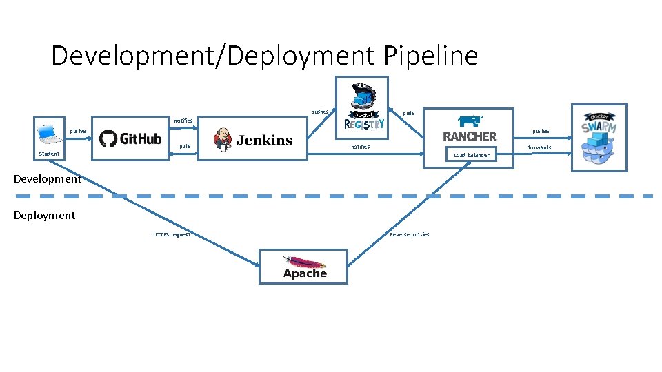 Development/Deployment Pipeline pushes pulls notifies pushes pulls Student notifies forwards Load balancer Development Deployment