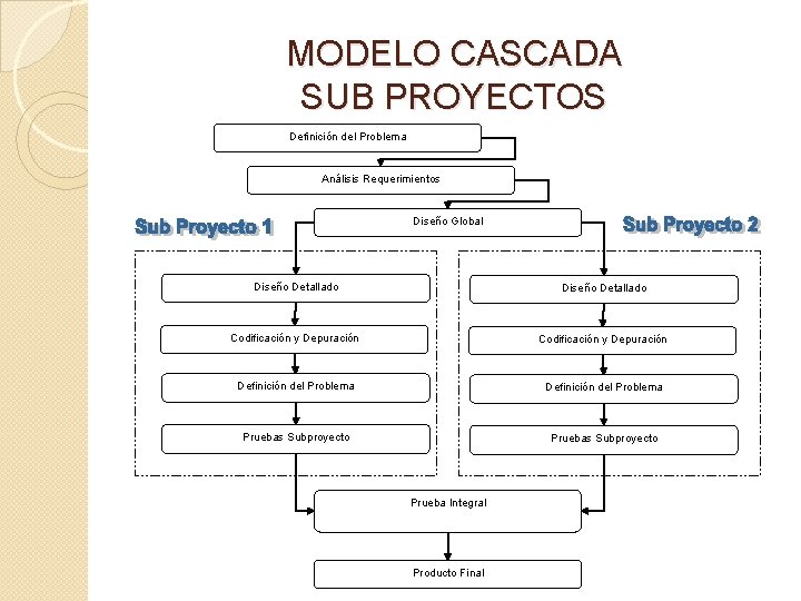 MODELO CASCADA SUB PROYECTOS Definición del Problema Análisis Requerimientos Diseño Global Diseño Detallado Codificación