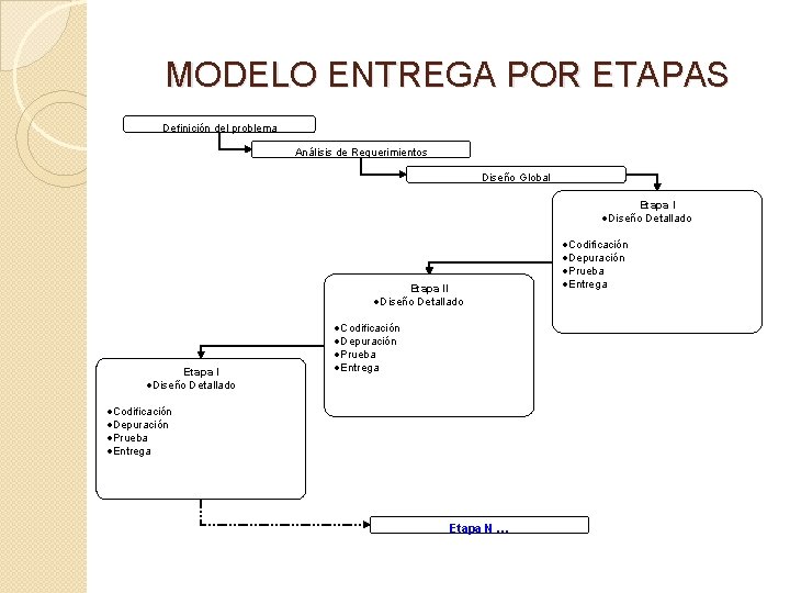 MODELO ENTREGA POR ETAPAS Definición del problema Análisis de Requerimientos Diseño Global Etapa I