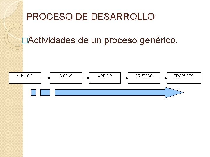 PROCESO DE DESARROLLO �Actividades ANALISIS DISEÑO de un proceso genérico. CODIGO PRUEBAS PRODUCTO 