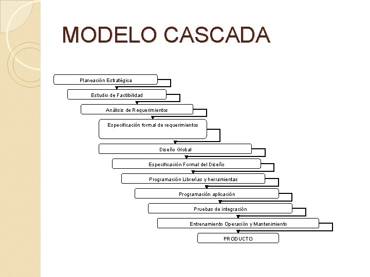 MODELO CASCADA Planeación Estratégica Estudio de Factibilidad Análisis de Requerimientos Especificación formal de requerimientos