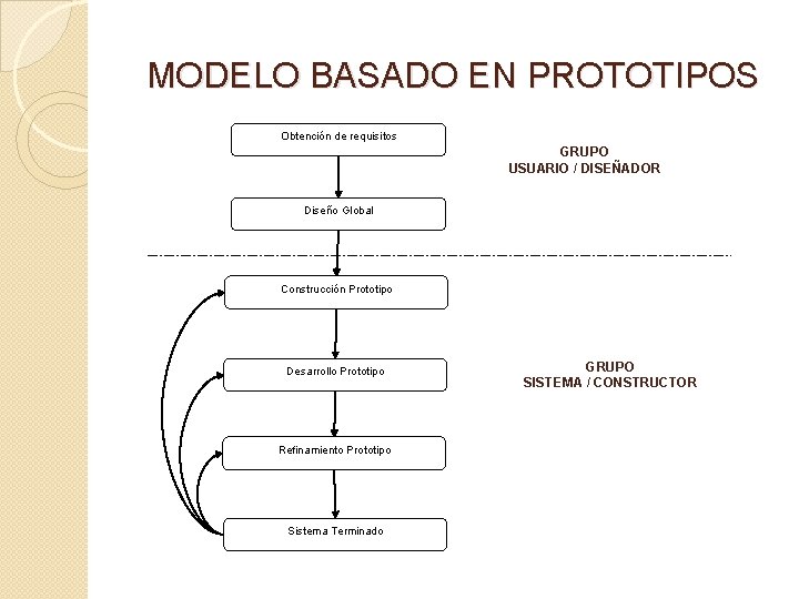 MODELO BASADO EN PROTOTIPOS Obtención de requisitos GRUPO USUARIO / DISEÑADOR Diseño Global Construcción