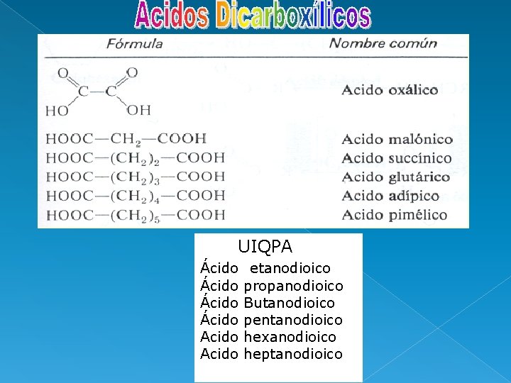UIQPA Ácido etanodioico Ácido propanodioico Ácido Butanodioico Ácido pentanodioico Acido hexanodioico Acido heptanodioico 