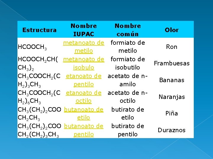 Estructura HCOOCH 3 HCOOCH 2 CH( CH 3)2 CH 3 COOCH 2(C H 2)3