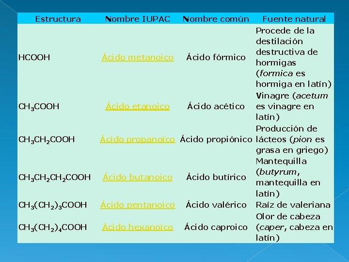 Estructura HCOOH CH 3 CH 2 COOH Nombre IUPAC Ácido metanoico Ácido propanoico CH