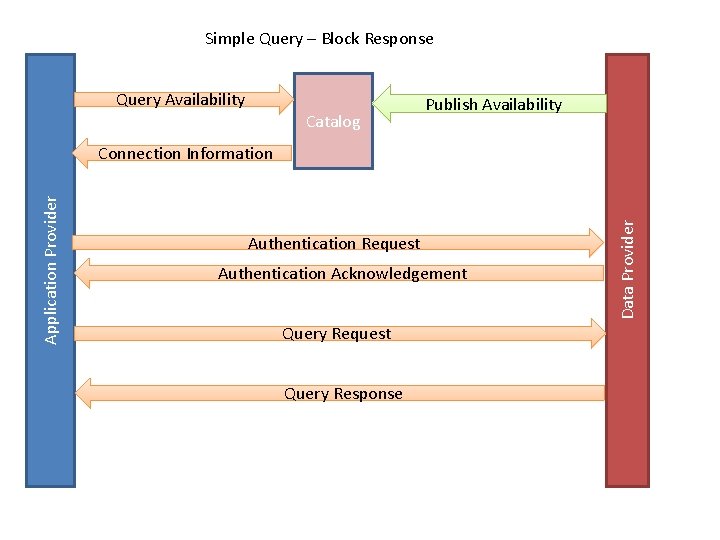 Simple Query – Block Response Query Availability Catalog Publish Availability Authentication Request Authentication Acknowledgement