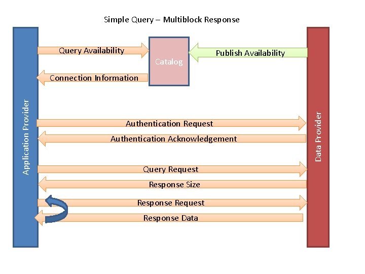 Simple Query – Multiblock Response Query Availability Catalog Publish Availability Authentication Request Authentication Acknowledgement