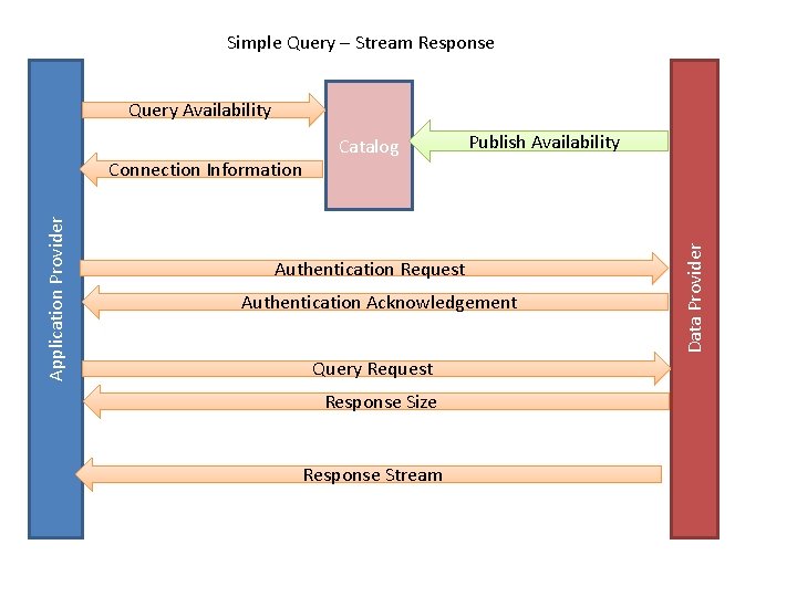 Simple Query – Stream Response Query Availability Publish Availability Authentication Request Authentication Acknowledgement Query