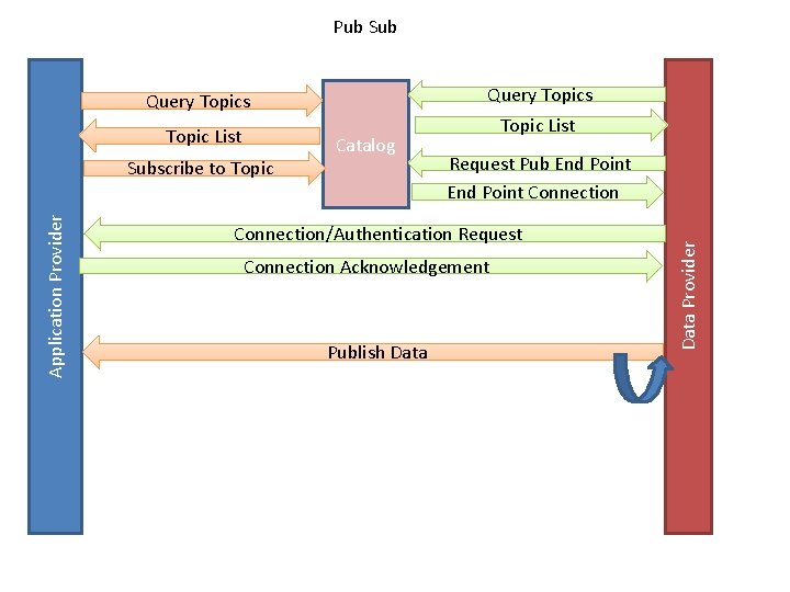 Pub Sub Query Topics Topic List Application Provider Subscribe to Topic Catalog Topic List