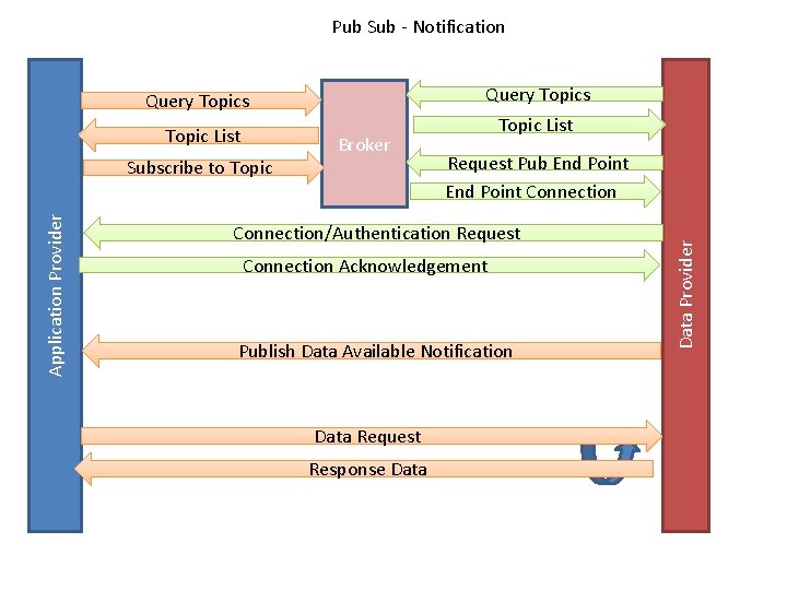 Pub Sub - Notification Query Topics Topic List Application Provider Subscribe to Topic Broker