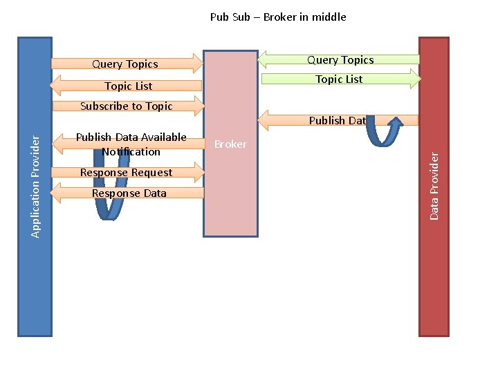 Pub Sub – Broker in middle Query Topics Topic List Publish Data Available Notification