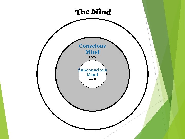 Conscious Mind 10% Subconscious Mind 90% 