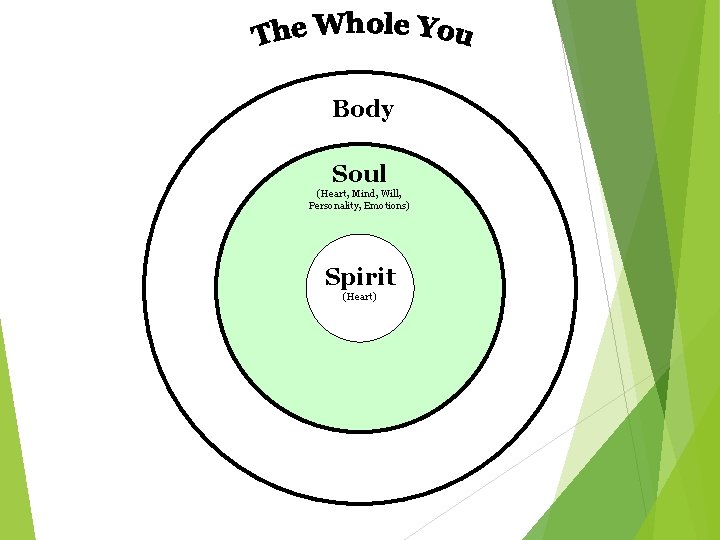 Body Soul (Heart, Mind, Will, Personality, Emotions) Spirit (Heart) 