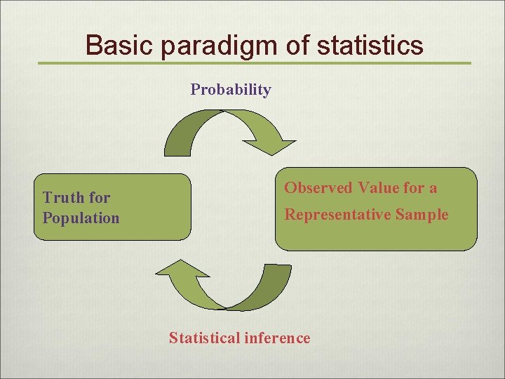 Basic paradigm of statistics Probability Truth for Population Observed Value for a Representative Sample