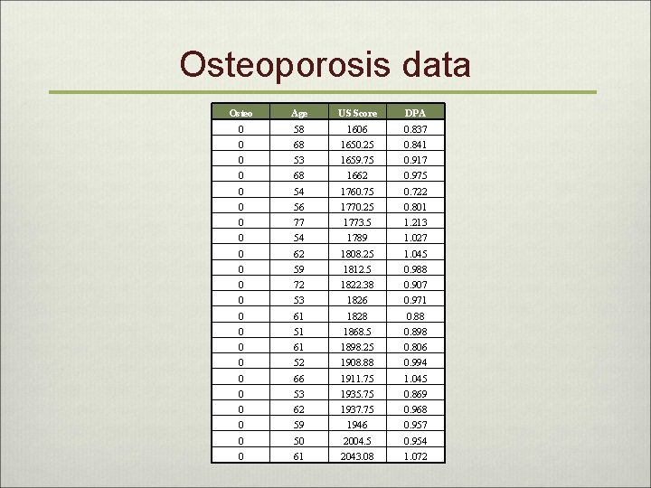 Osteoporosis data Osteo Age US Score DPA 0 58 1606 0. 837 0 68