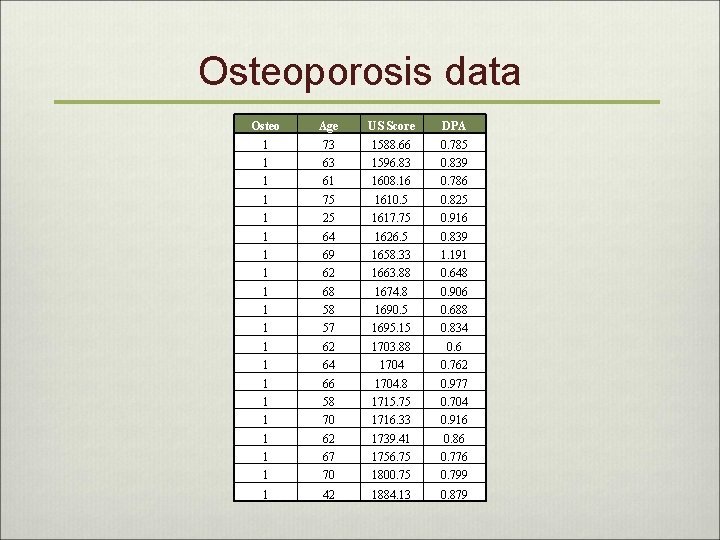 Osteoporosis data Osteo Age US Score DPA 1 73 1588. 66 0. 785 1