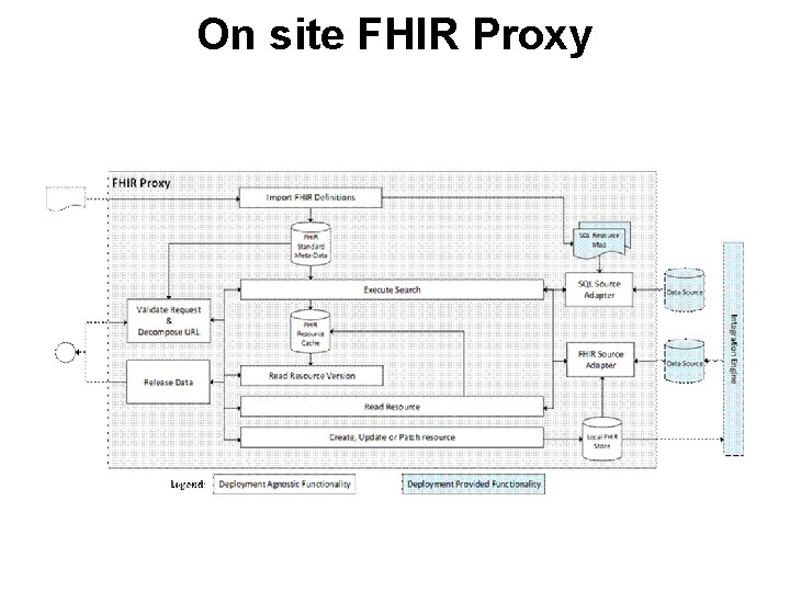 On site FHIR Proxy 