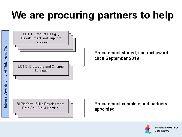 Internal Operating Model (“Intelligent Client”) We are procuring partners to help LOT 1: Product