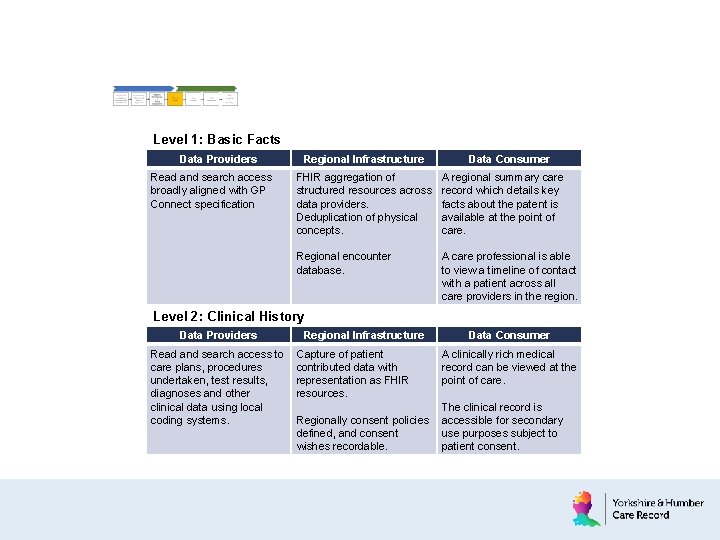 Maturity Levels Level 1: Basic Facts Data Providers Read and search access broadly aligned