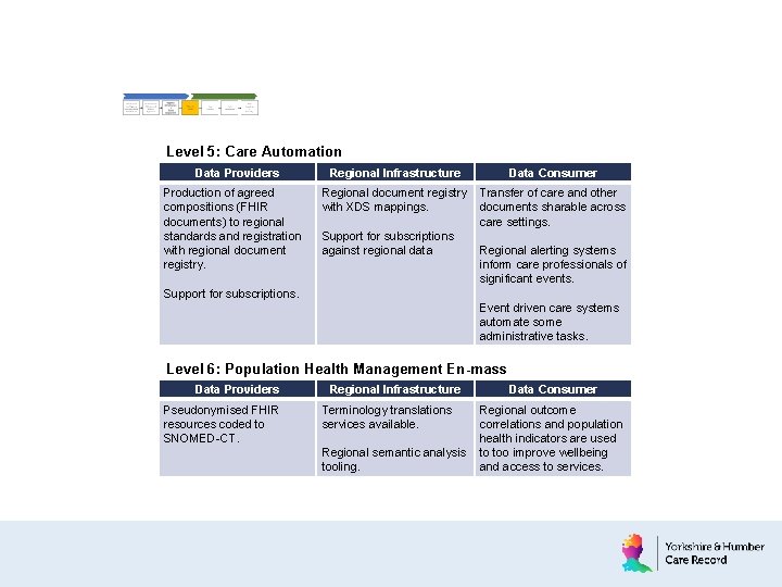 Maturity Levels Level 5: Care Automation Data Providers Production of agreed compositions (FHIR documents)