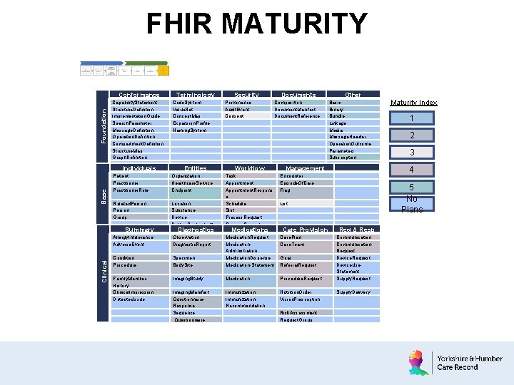 FHIR MATURITY Foundation Conformance Base Security Documents Provenance Audit. Event Consent Patient Practitioner. Role