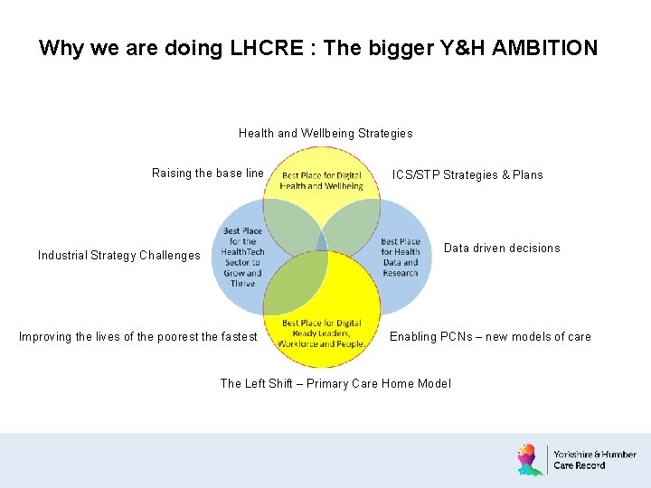 Why we are doing LHCRE : The bigger Y&H AMBITION Health and Wellbeing Strategies
