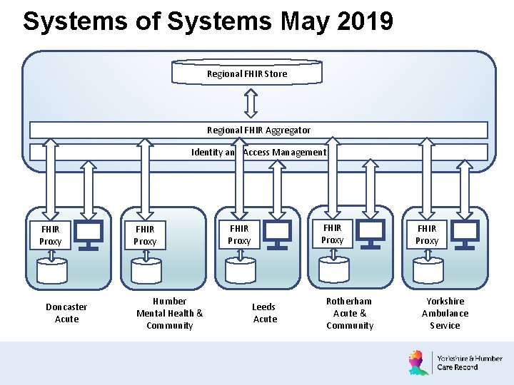 Systems of Systems May 2019 Regional FHIR Store Regional FHIR Aggregator Identity and Access