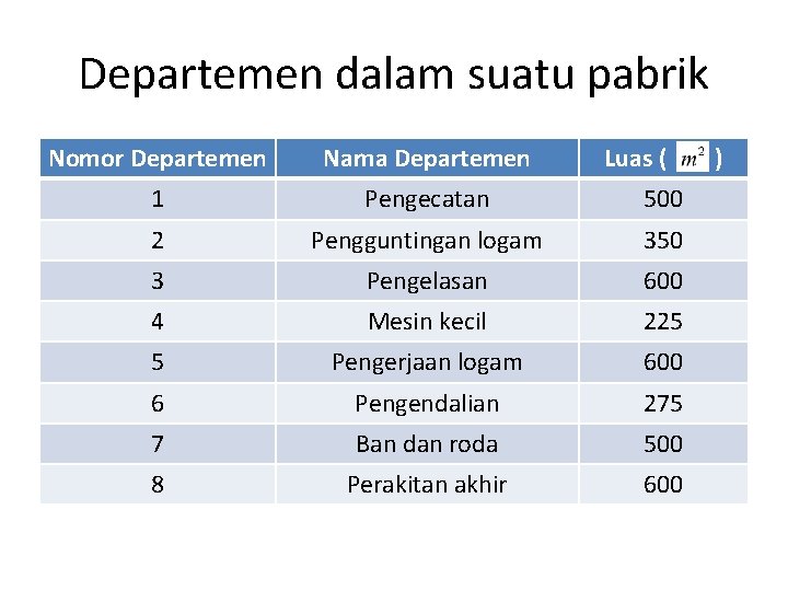 Departemen dalam suatu pabrik Nomor Departemen Nama Departemen Luas ( 1 Pengecatan 500 2