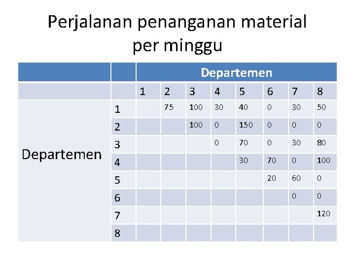 Perjalanan penanganan material per minggu Departemen 1 1 2 Departemen 3 4 5 6