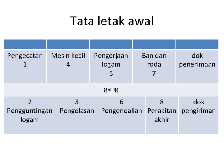 Tata letak awal Pengecatan 1 Mesin kecil 4 Pengerjaan logam 5 Ban dan roda