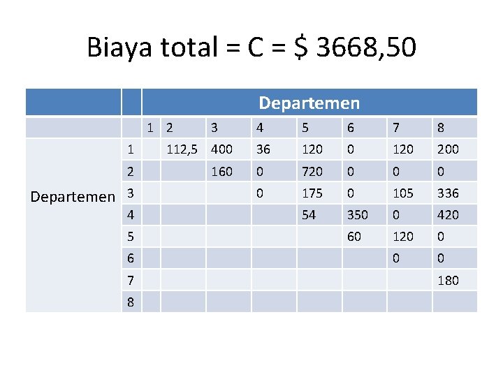 Biaya total = C = $ 3668, 50 Departemen 1 2 3 1 112,