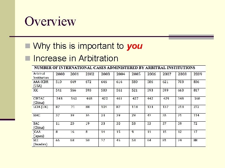 Overview n Why this is important to you n Increase in Arbitration 