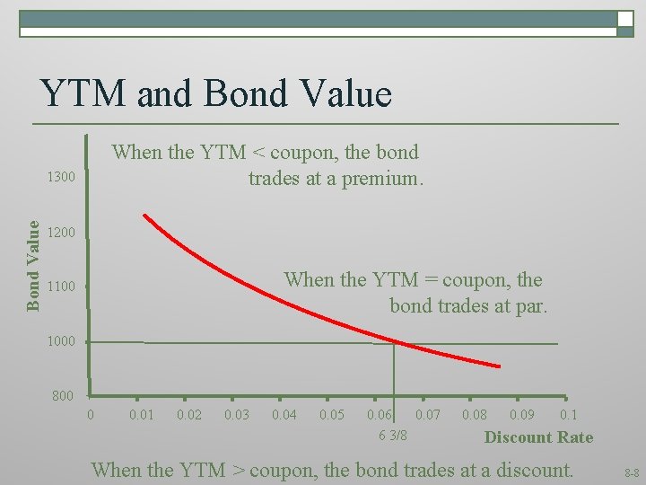 YTM and Bond Value When the YTM < coupon, the bond trades at a