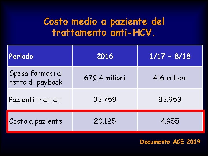 Costo medio a paziente del trattamento anti-HCV. Periodo 2016 1/17 – 8/18 Spesa farmaci