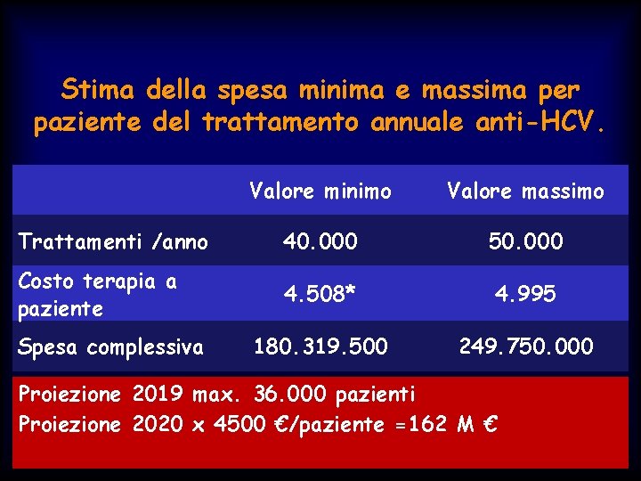 Stima della spesa minima e massima per paziente del trattamento annuale anti-HCV. Valore minimo