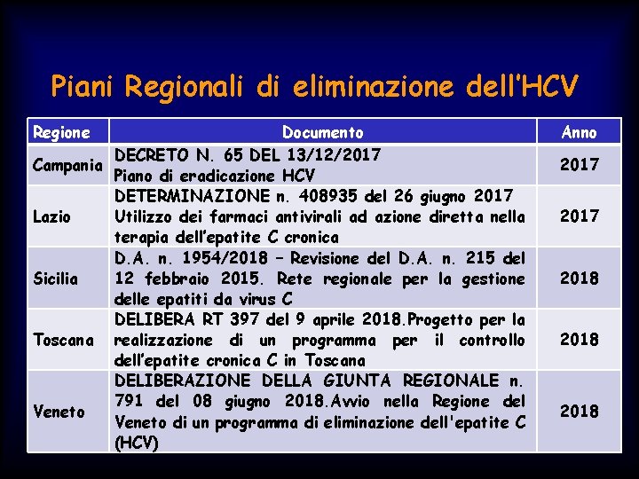 Piani Regionali di eliminazione dell’HCV Regione Documento DECRETO N. 65 DEL 13/12/2017 Campania Piano